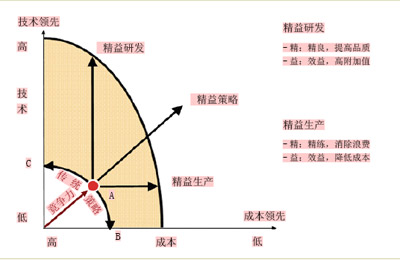 創新